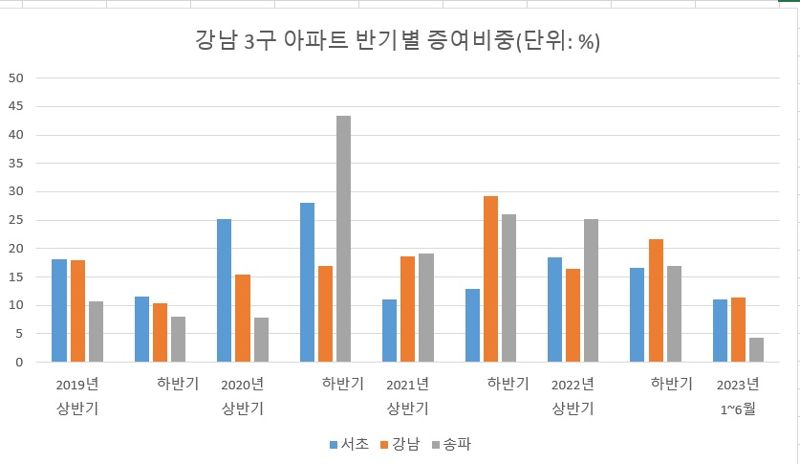 자료 : 한국부동산원