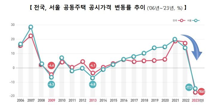 자료 : 국토교통부