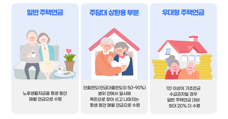 주택연금은 평생 동안 매월 연금방식으로 수령하는 종신방식과 일정기간 동안 받는 확정기간혼합방식 등 여러 상품으로 나뉜다. 한국주택금융공사 홈페이지 갈무리