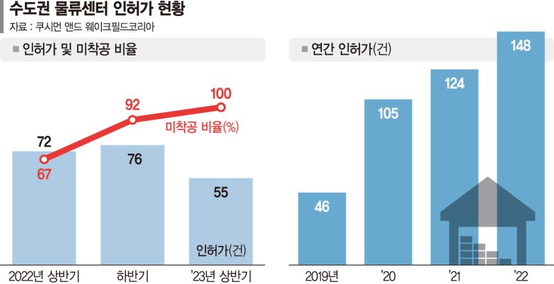 인허가 받았는데 첫삽도 못떠… 수도권 물류센터 미착공 급증