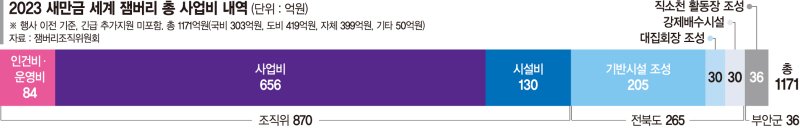 막 내린 새만금 잼버리… 사업비 1171억 용처 놓고 공방 예고