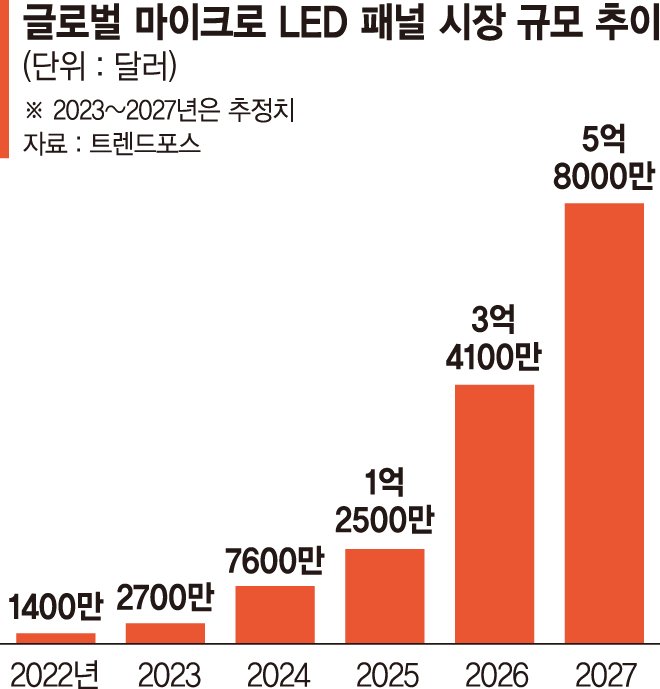 TV 밀고 애플워치 끌고 '마이크로 LED' 뜬다