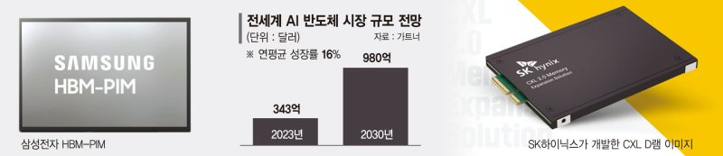 HBM이 불붙인 차세대메모리 전쟁…CXL·PIM 양산 속도낸다