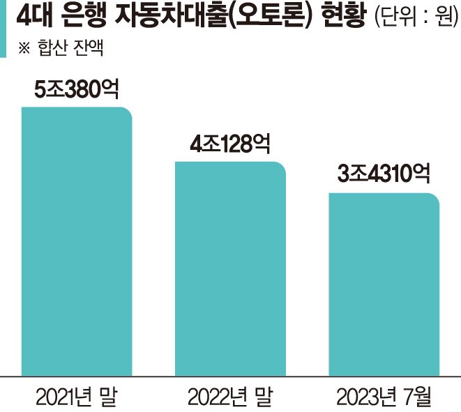 시중은행서 자동차대출 안받는다... 카드사 등에 밀려 2년반새 30%↓