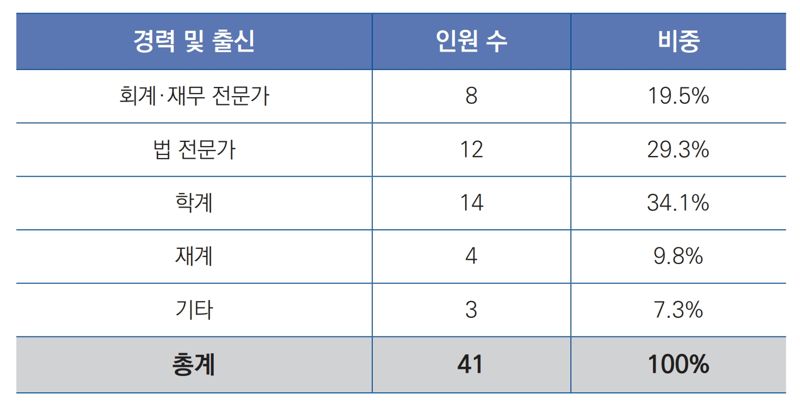 “자본시장법·다양한 트렌드 덕에...” 감사위원도 여풍당당