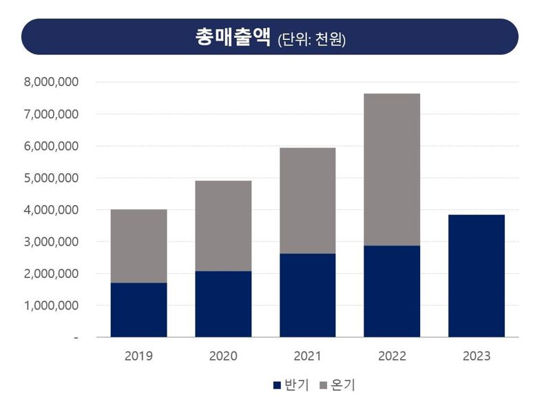 프로테옴텍 매출액 현황. 프로테옴텍 제공