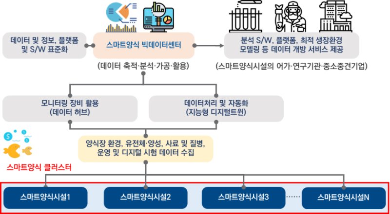 스마트양식 빅데이터센터 개념도