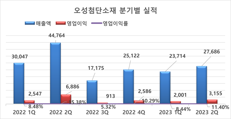 오성첨단소재, 2분기 실적 반등 ∙∙∙ 하반기 실적 기대감 '청신호'