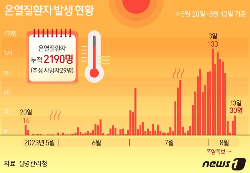 14일 질병관리청이 공개한 '2023년 온열질환 응급실 감시체계 신고현황'을 보면 전날(13일) 응급실을 찾은 온열질환자는 30명으로 집계됐다. ⓒ News1 윤주희 디자이너