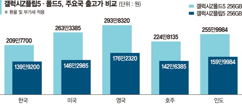 갤럭시Z플립5·폴드5, 한국서 제일 싸다