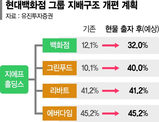 공개매수 앞두고 주가 급발진… 그래도 느긋한 현대백화점