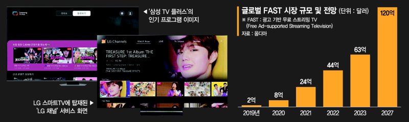 삼성·LG "광고 보면 OTT 무료" 자체 TV채널 판 키운다