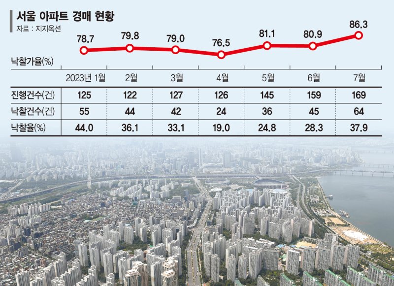 경매 투자 ‘강남3구·용산’ 쏠림… 서울 낙찰가율 상승 견인