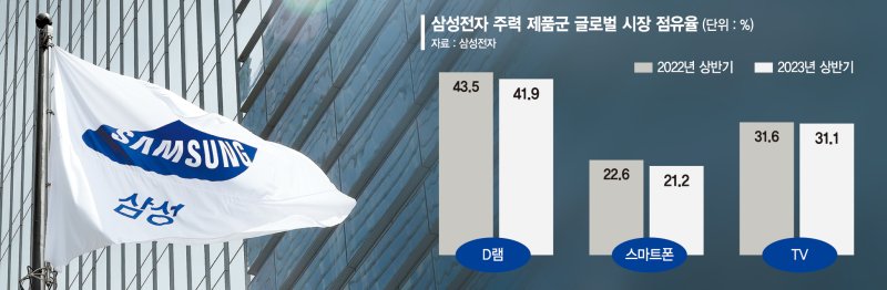 삼성, 상반기 반도체·스마트폰·TV 점유율 모두 줄었다