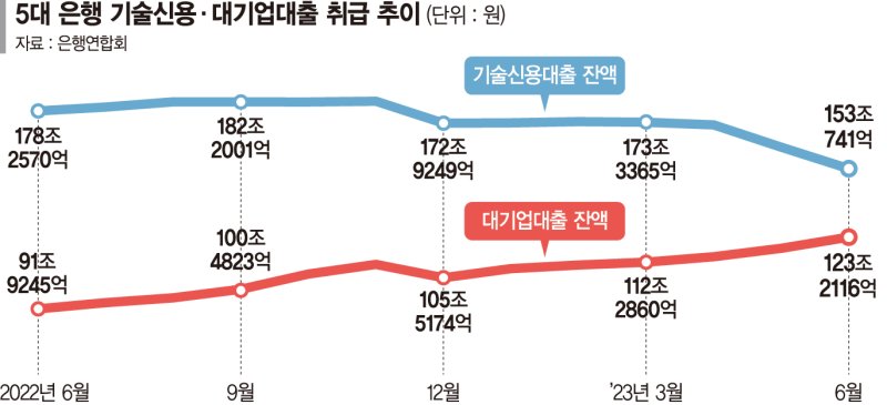 기술금융 등돌린 시중은행… 대기업 대출 30% 넘게 늘렸다