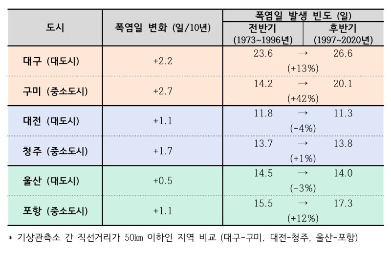 대도시·중소도시간 폭염일 변화 추이(기상청 제공) ⓒ 뉴스1