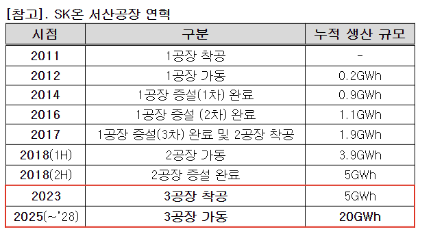 SK온 "서산에 1조5000억 투자 3공장 증설"