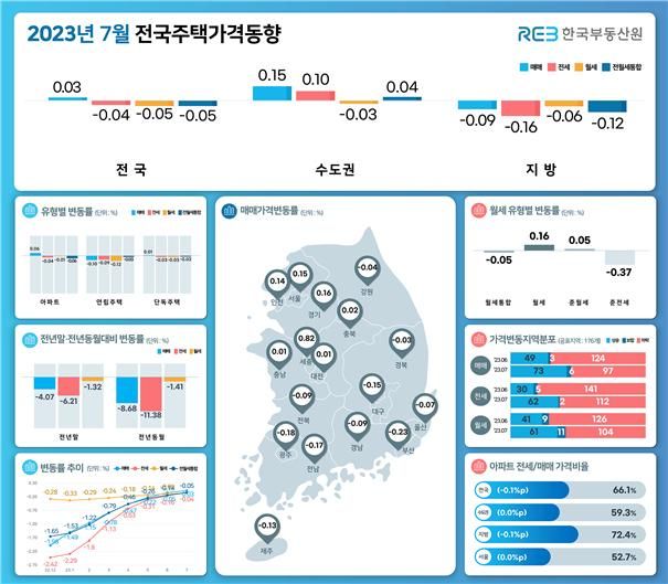 지난달 전국 집값 14개월 만에 상승 전환