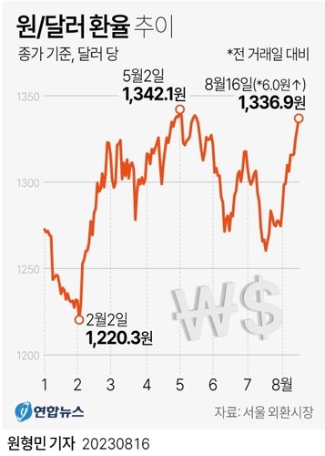 中경제부진·美달러화 강세에.. 환율 장중 1340원대 '3개월來 최고'