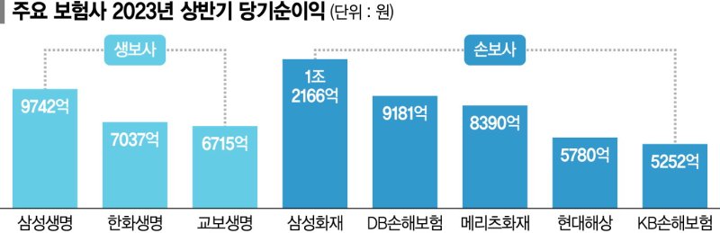 보험사 상반기 순익 8조 육박… "3분기 실적이 관건"