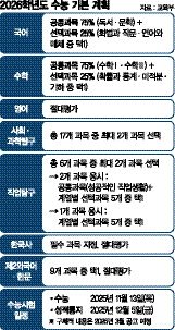 고1, 2025년 11월 13일 수능 치른다