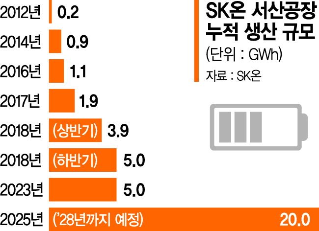 SK온 1조5000억… 서산공장 증설투자