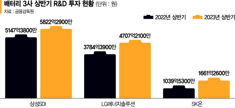 '초격차 준비' 배터리 3총사, 상반기 R&D에 1조원 넘었다