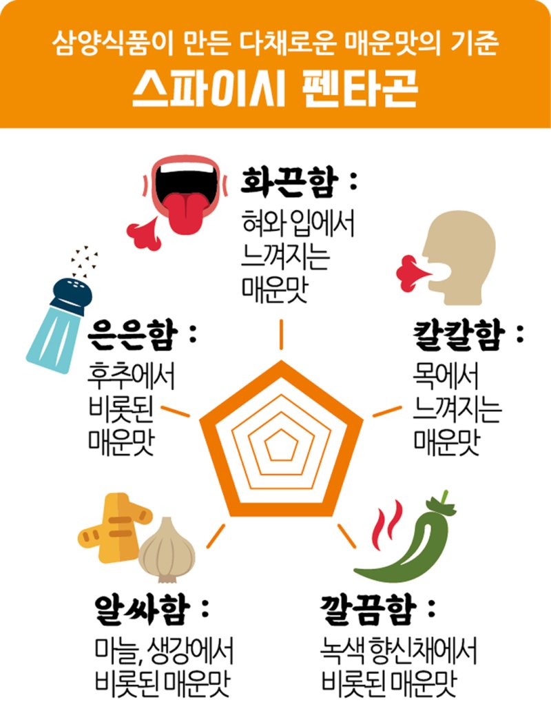 '스파이시 펜타곤' 지표 /사진=삼양식품