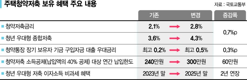 청약저축 금리 2.8%로 인상… 실효성 높인다