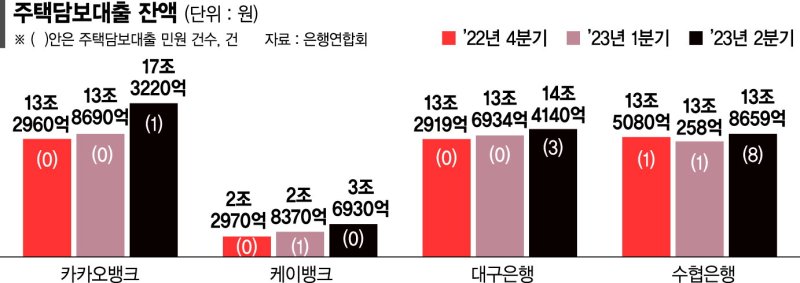 주담대 비중 2% 수준인데… 가계대출 부실 주범 몰린 인뱅