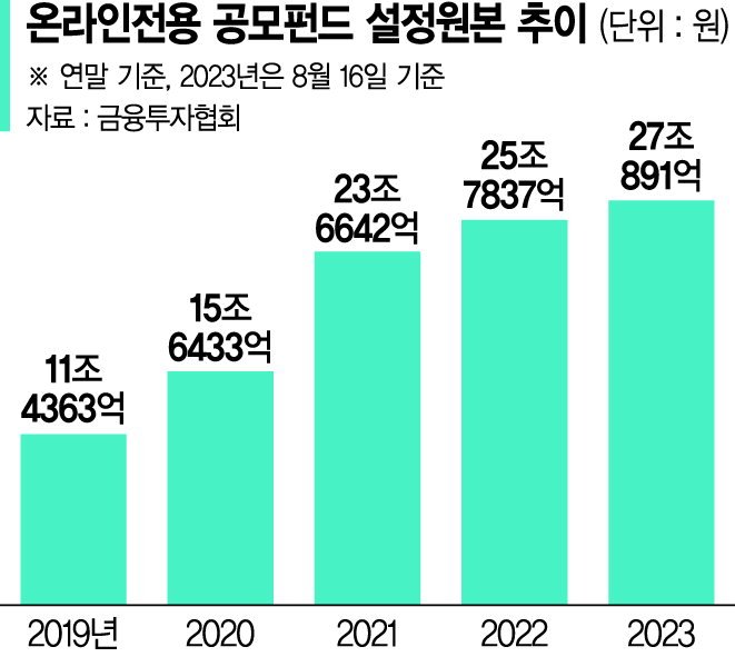 공모펀드 부진에도 온라인 상품은 가입 늘었다