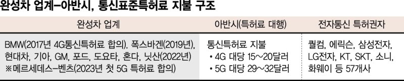 2배 뛴 5G 커넥티드카 통신특허료… 완성차, 새 경영리스크로 [조은효의 FN 모빌리티]