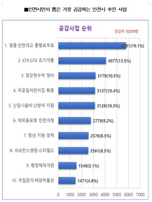 인천시민이 뽑은 민선8기 가장 공감가는 정책은