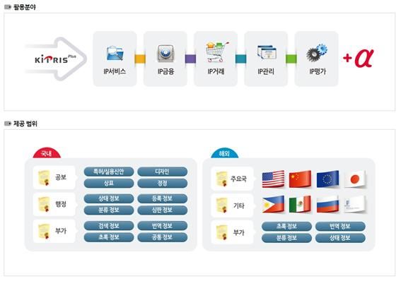 특허청 키프리스 서비스 활용분야 및 제공범위