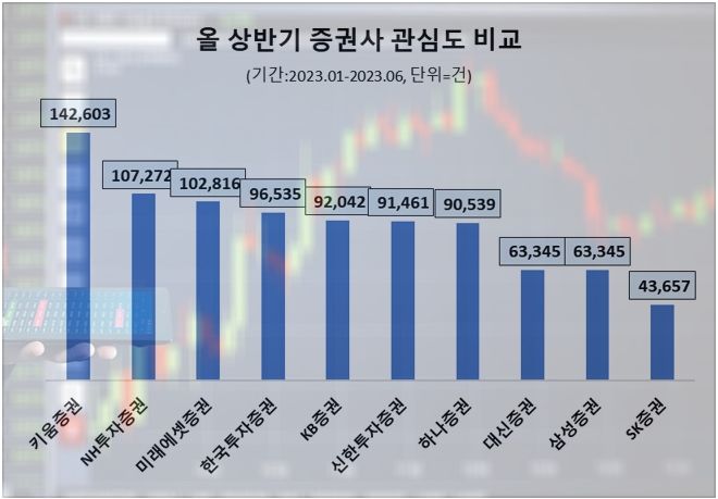 온라인 정보량 1위 증권사는...키움·NH·미래에셋 順