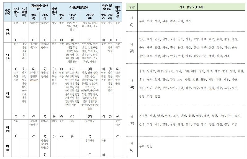 [세종=뉴시스] 2022년 지방공기업 경영실적 평가 결과. (자료= 행정안전부 제공)