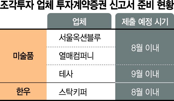 제도권 들어오는 ‘조각투자’ 선점경쟁 본격화