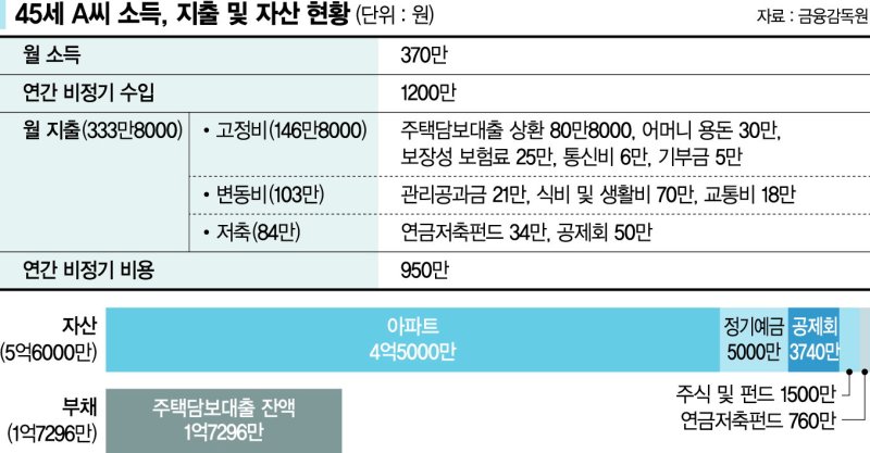 15년뒤 은퇴 내다보는 40대 싱글 체계적인 노후준비 하려면 [재테크 Q&A]