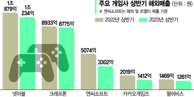 주요 게임사들 상반기 해외실적도 아쉽네