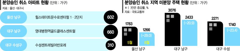 지방 미분양 크게 줄었다?… '분양승인 취소' 따른 착시현상