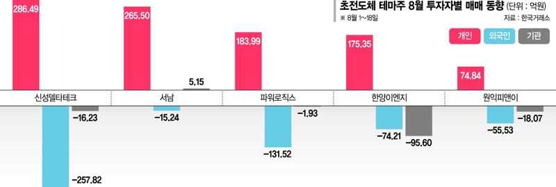 널뛰는 초전도체주… 투자 경고에도 개인들 ‘묻지마 매수’