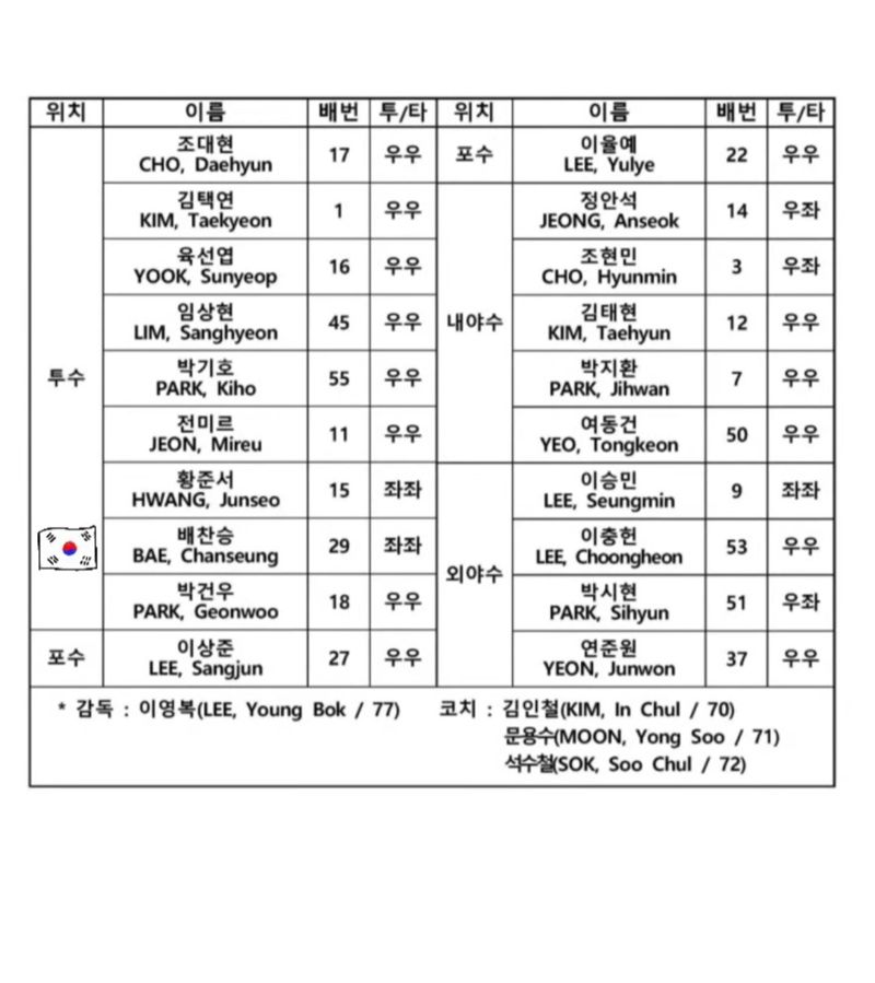 U18 청대 vs KIA 2군, 챔피언스필드에서 대격돌…심재학 단장, 조대현 집중 관찰할까