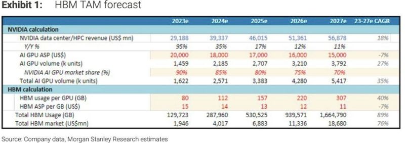 HBM시장 규모 전망. 사진=모건스탠리리서치, 퀀트케이