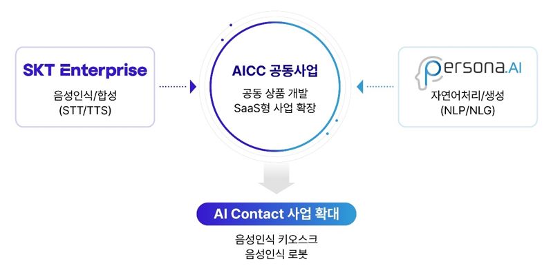 통신업계, 컨택센터·자막·공공시설 등 'AI 영토 확장'