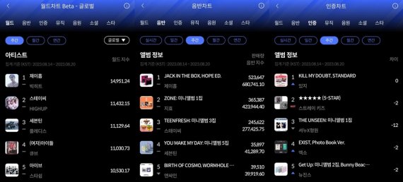 방탄소년단 제이홉부터 있지까지…한터, 8월 3주 주간차트 공개