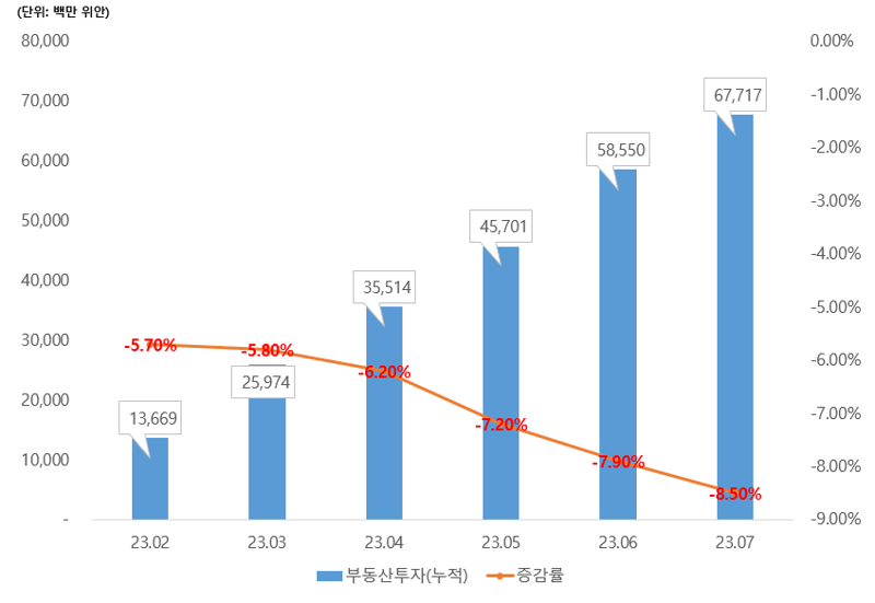 중국 부동산 투자 추이 /사진=중국 통계국(NBS)