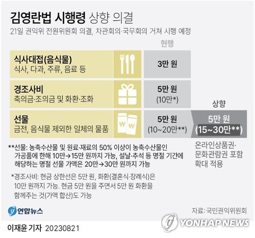 [그래픽] 김영란법 시행령 상향 의결 (서울=연합뉴스) 이재윤 기자 = 국민권익위원회가 공직자 등이 주고받을 수 있는 설·추석 농축산물 선물 가격 상한을 기존 20만원에서 30만원으로 상향 조정하기로 했다. 권익위는 21일 오후 정부세종청사에서 진행한 전원위원회 회의에서 이 같은 내용의 '부정 청탁 및 금품 등 수수의 금지에 관한 법률'(청탁금지법·김영란법) 시행령 개정안을 의결했다고 밝혔다. yoon2@yna.co.kr 트위터 @yonhap_graphics 페이스북 tuney.kr/LeYN1 (끝)