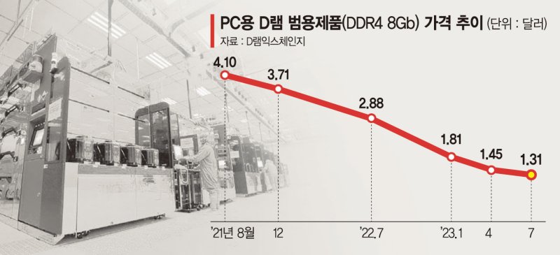 120조원 재고 부담… 글로벌 반도체 4년만에 설비투자 줄여