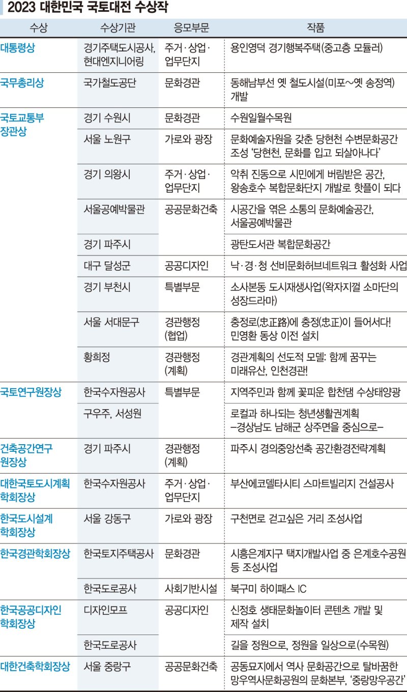 [社告] 2023 대한민국 국토대전 시상식 25일 여의도에서 열립니다