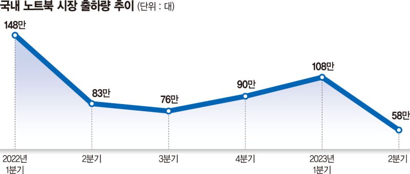 LG전자'투인원 노트북'하반기 수요 잡는다